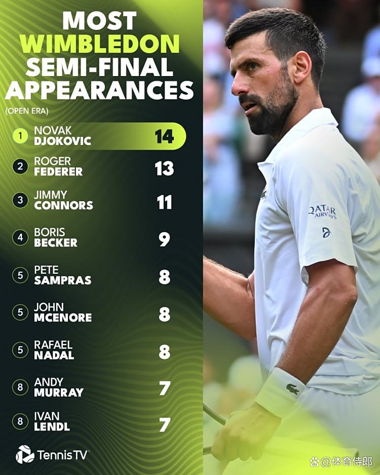 温网逆转年终总决赛，德约科维奇刷新纪录